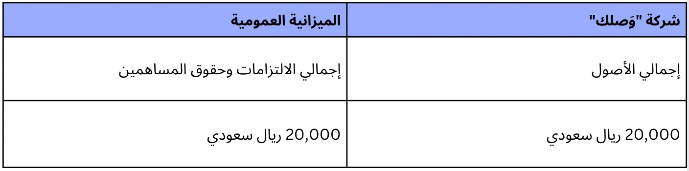 مثال على الميزانية العمومية